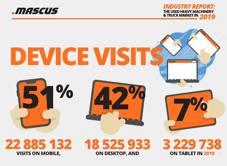 Visits per device type on Mascus in 2019