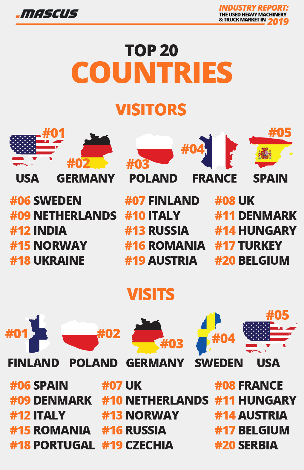 Top 20 countries from where traffic came on Mascus on 2019