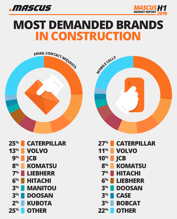 Most demanded brands in used construction equipment listings on Mascus in H1 2019