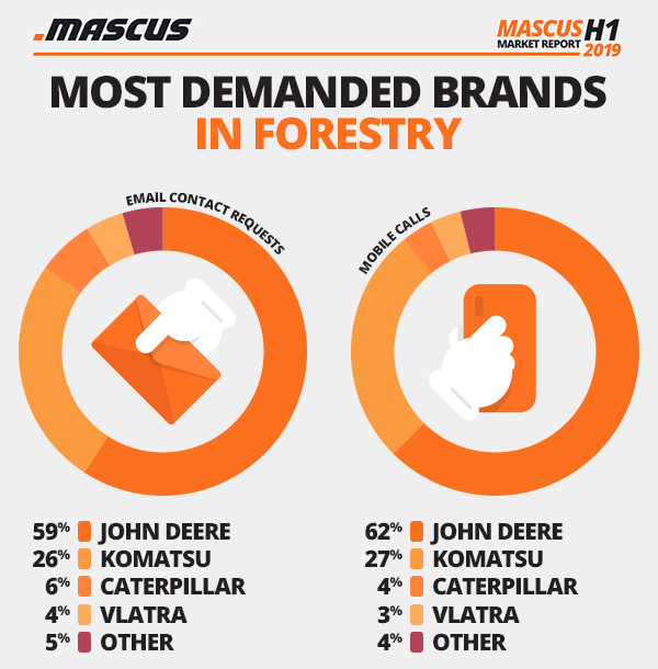 Most demanded brands in used forestry equipment listings on Mascus in H1 2019