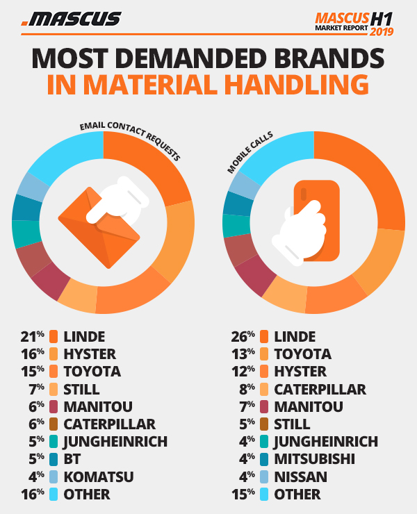 Most demanded brands in used material handling equipment listings on Mascus in H1 2019