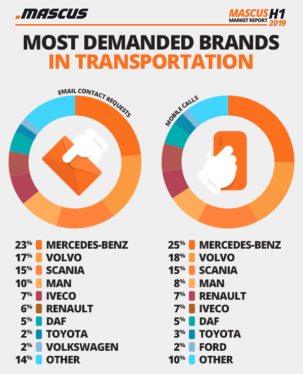 Most demanded brands in used trucks and transportation vehicles listings on Mascus in H1 2019