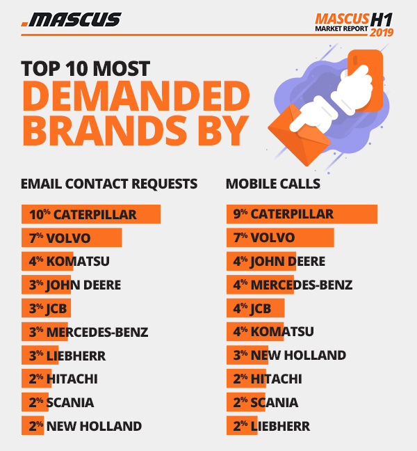Top 10 demanded brands of used equipment on Mascus in the first half of 2019