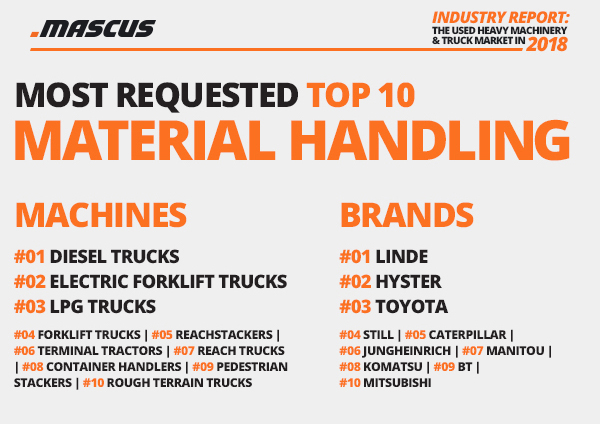 Demand on used material handling equipment in 2018 