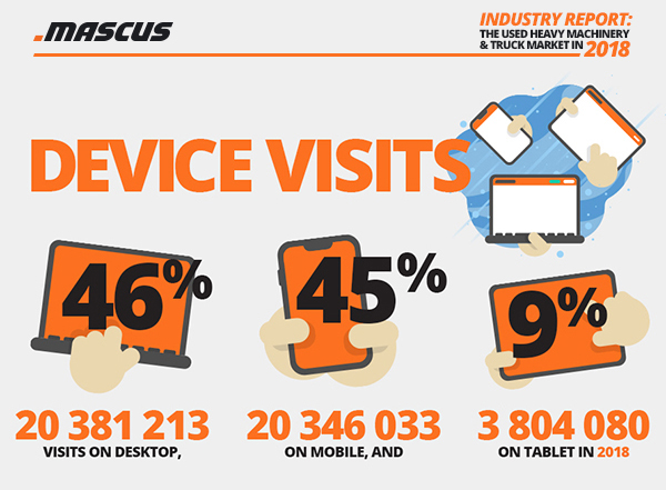 Desktop vs Mobile vs Tablet traffic on Mascus in 2018