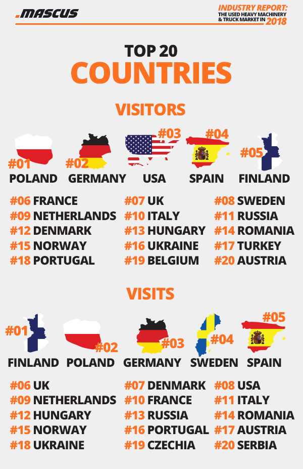 Total traffic (Users and Sessions) coming to Mascus in 2018 - Top 20 countries 