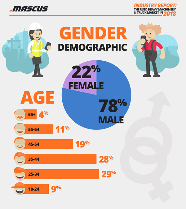 Age and gender of Mascus users in 2018