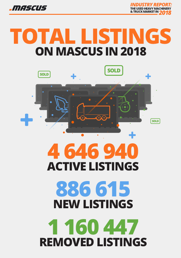 Total Active, New and Removed listings on Mascus in 2018