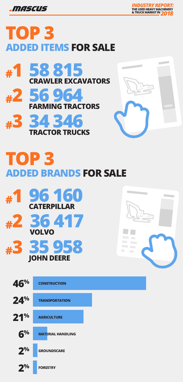 Top 3 new listings on Mascus (by machine type and brand)