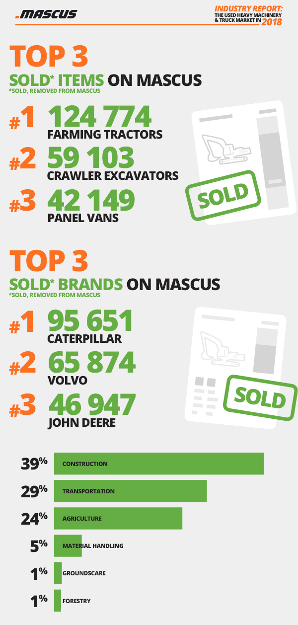 Top 3 removed listings on Mascus (by machine type and brand)