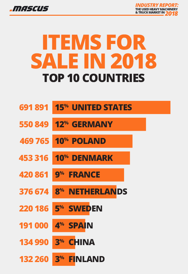 Top 10 countries with most active listings on Mascus during 2018
