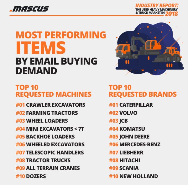 Die via E-Mail-Kontaktanfrage über Mascus am häufigsten nachgefragten Maschinentypen und Marken im Jahr 2018