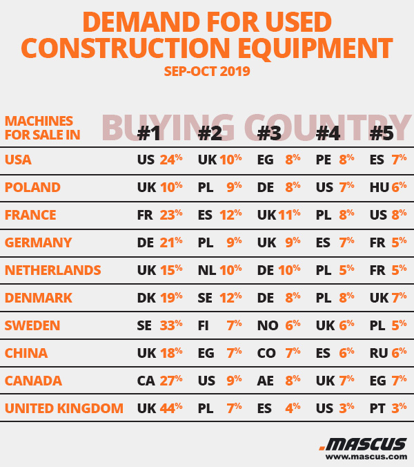 Industry Report: on Used Equipment on Mascus Mascus Blog USA