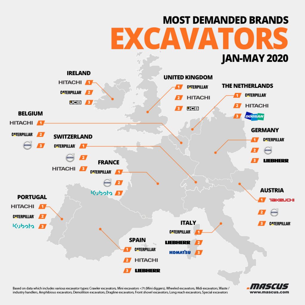 Top 3 der nachgefragten Marken von gebrauchten Baggern in Westeuropa