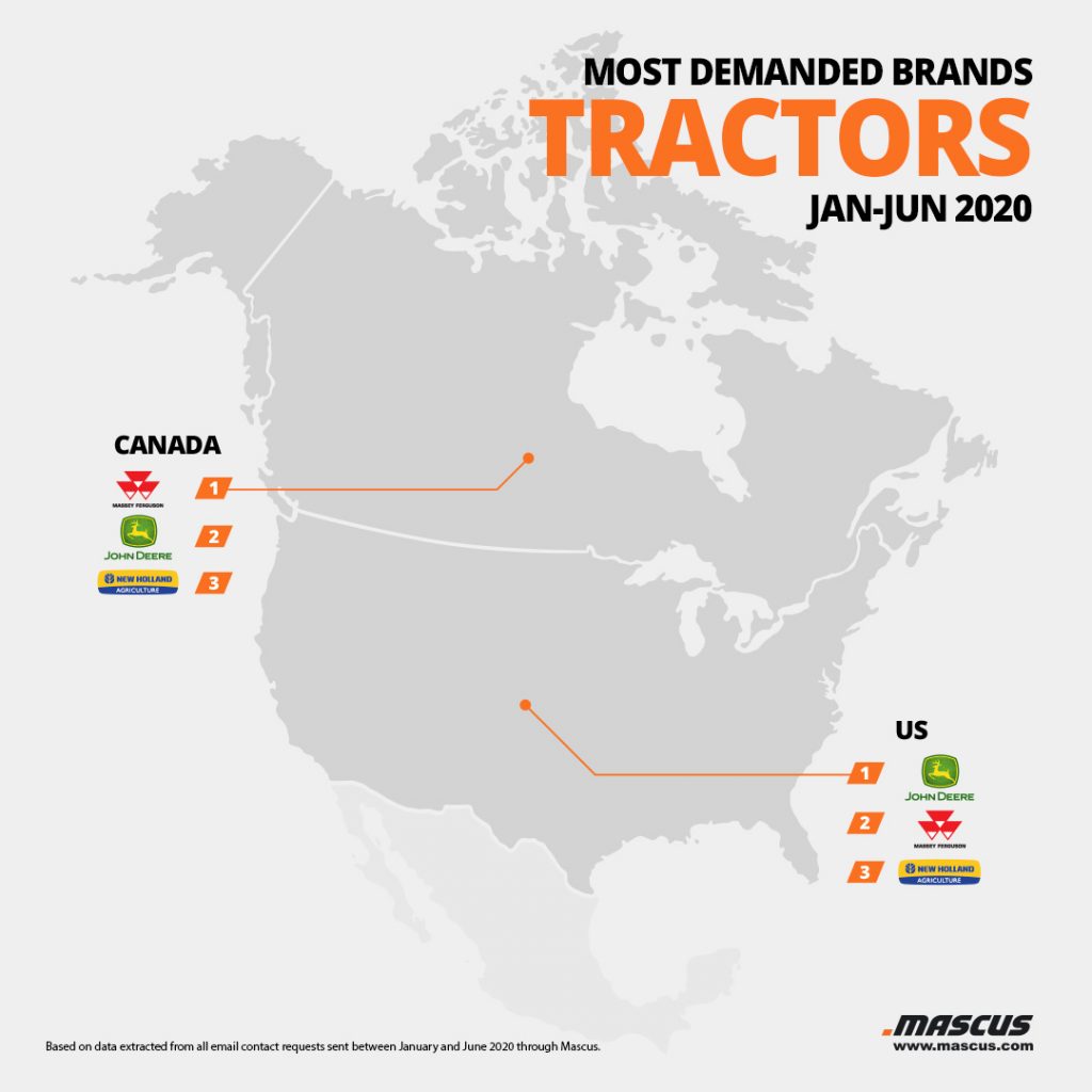 Top tractor brands requested by buyers from the United States and Canada