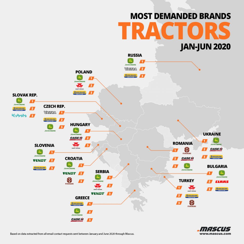 Top tractor brands requested by buyers from East Europe