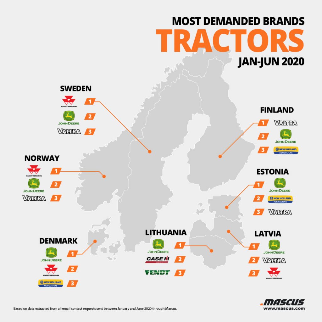 Top tractor brands requested by buyers from the Nordic and Baltic region