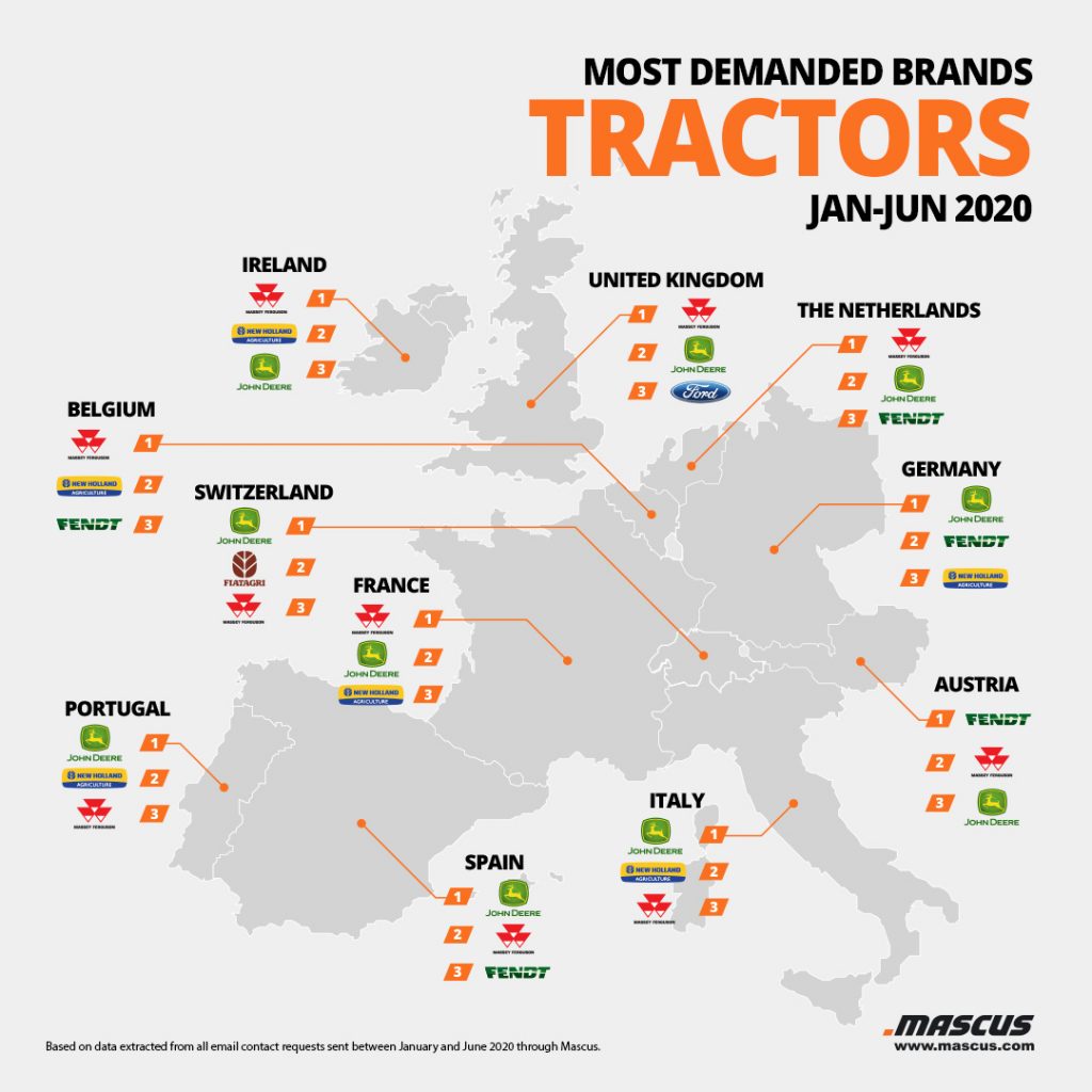 Top tractor brands requested by buyers from West Europe