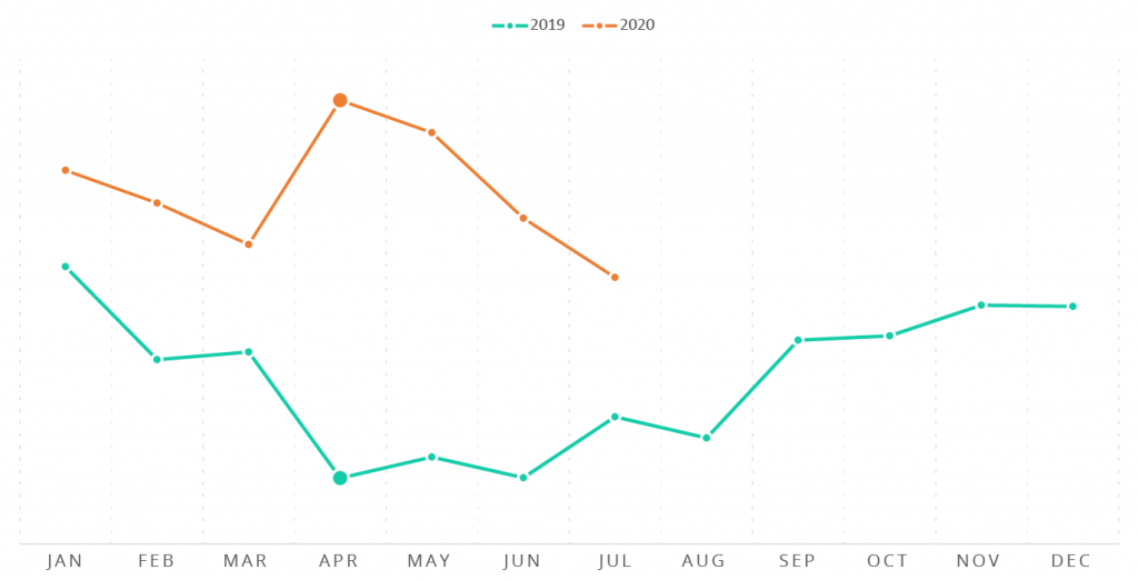 Email contact requests for tractors on Mascus, 2019 vs 2020 trend