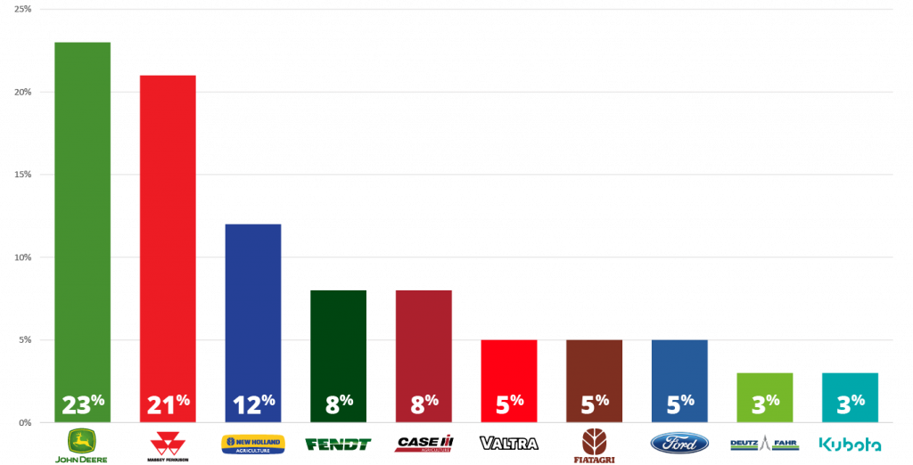 Top 10 der gefragtesten Traktormarken auf Mascus, Januar-Juni 2020